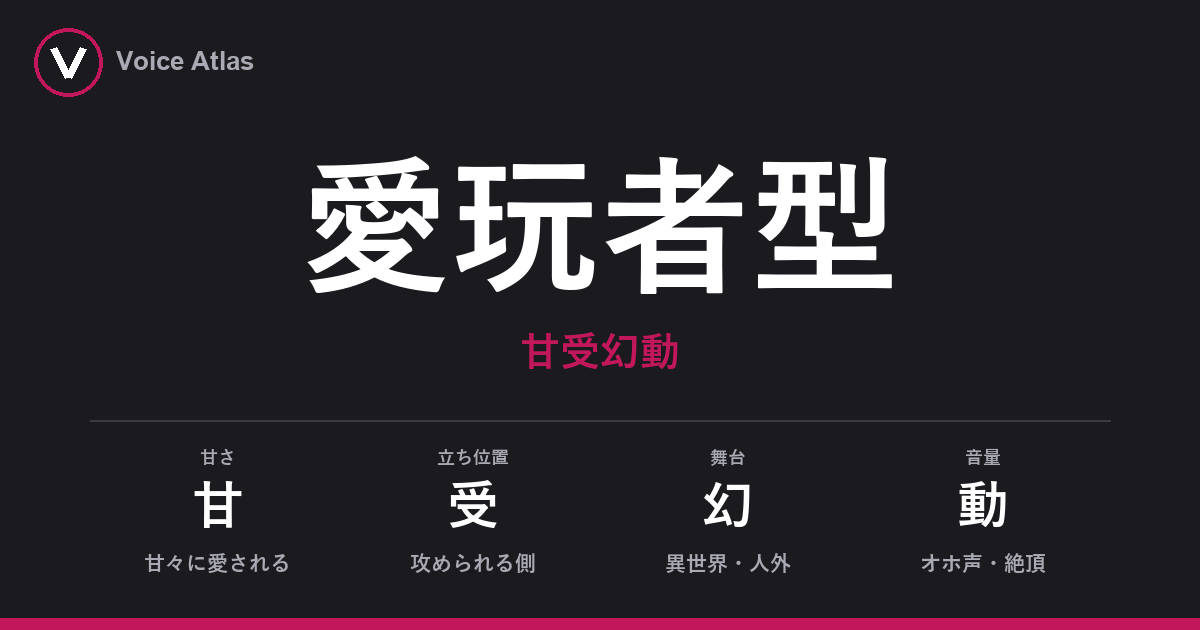 愛玩者型（甘受幻動）